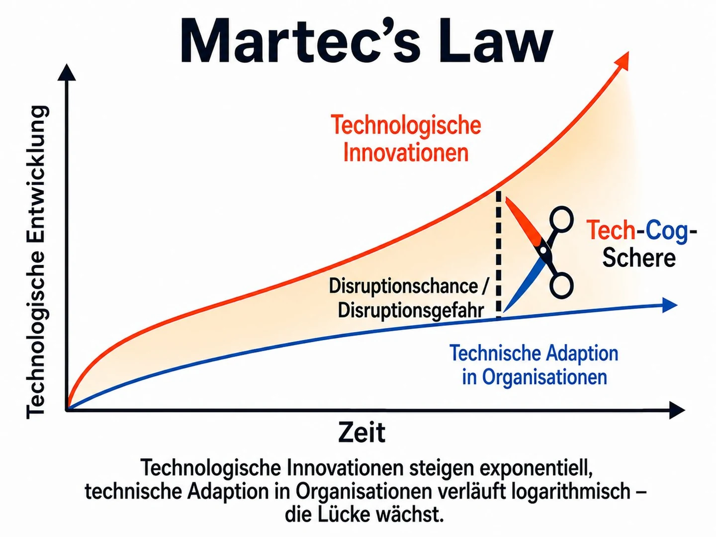 Martec's Law: Die technologische Entwicklung steigt exponentiell, die Adaption in Organisationen verläuft logarithmisch: die Lücke dazwischen wächst.