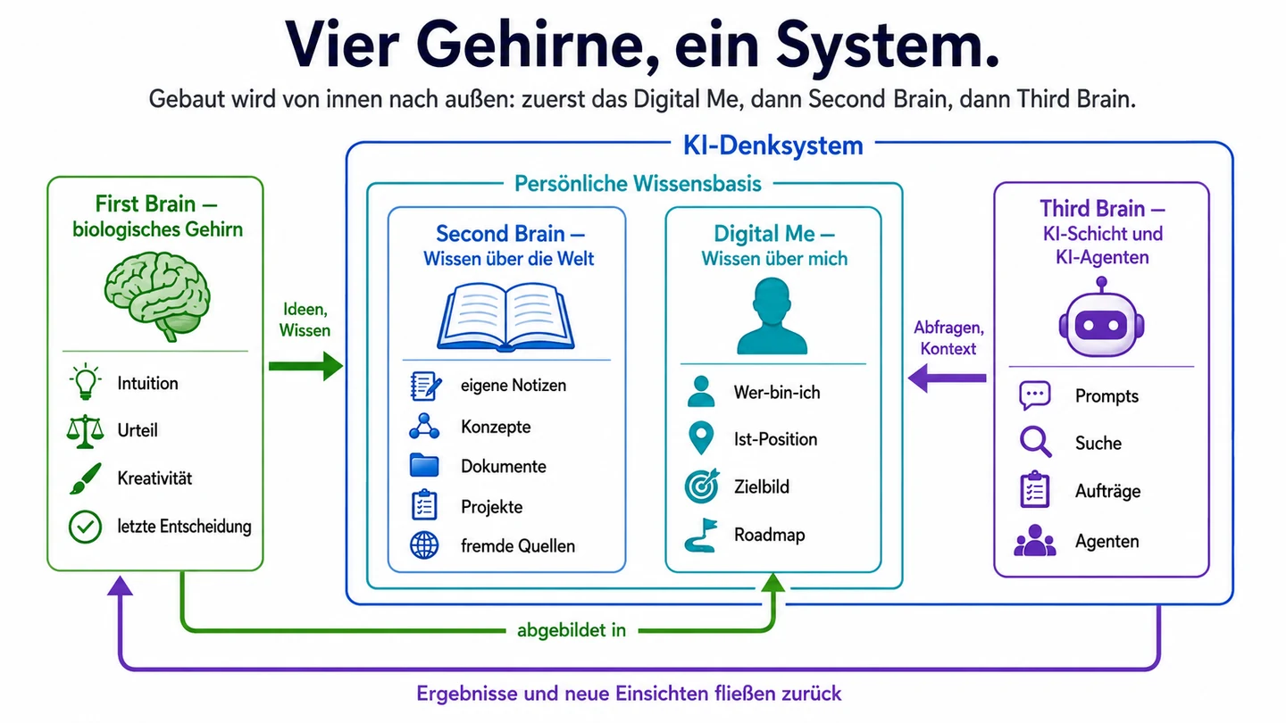 Das First Brain befragt über das Third Brain die persönliche Wissensbasis aus Digital Me und Second Brain, und erhält Antworten zurück.