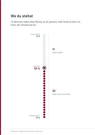 Seite 2 des Reports: Wo du stehst
